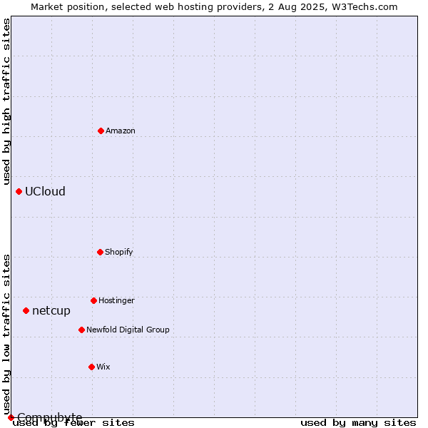 Market position of netcup vs. UCloud vs. Compubyte