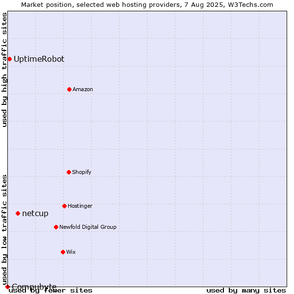 Market position of netcup vs. UptimeRobot vs. Compubyte