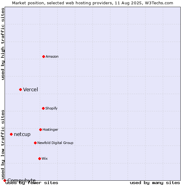 Market position of Vercel vs. netcup vs. Compubyte