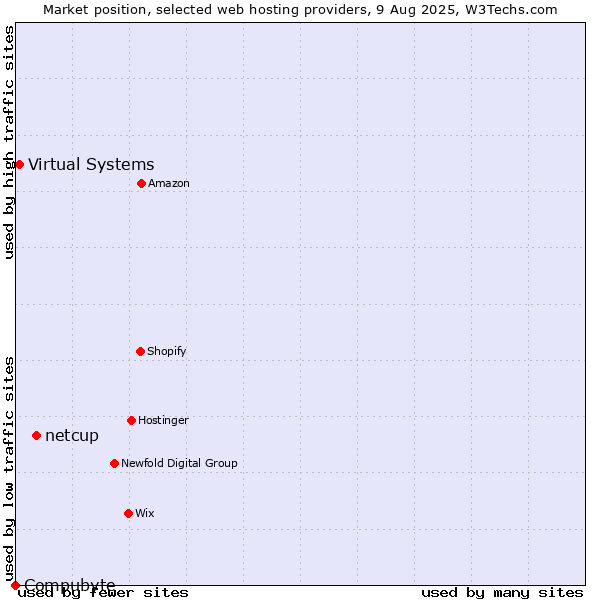 Market position of netcup vs. Virtual Systems vs. Compubyte