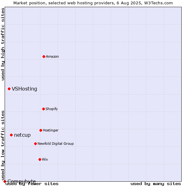 Market position of netcup vs. VSHosting vs. Compubyte