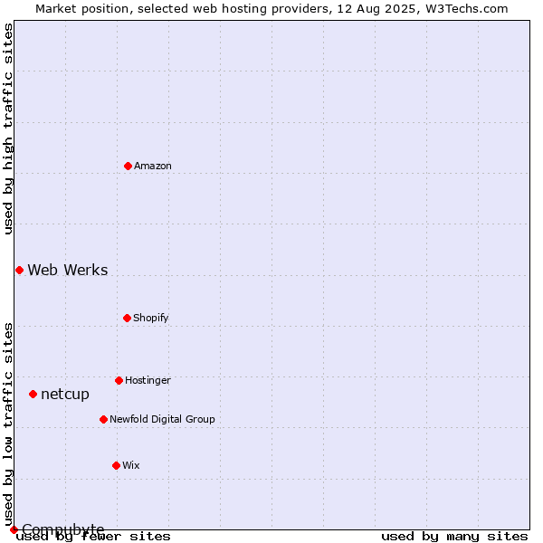 Market position of netcup vs. Web Werks vs. Compubyte