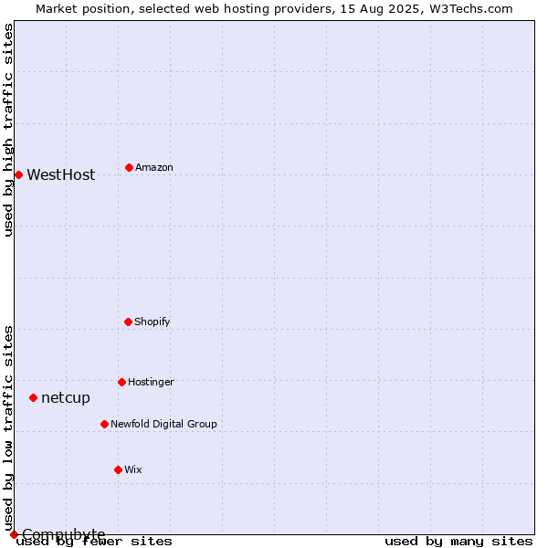 Market position of netcup vs. WestHost vs. Compubyte