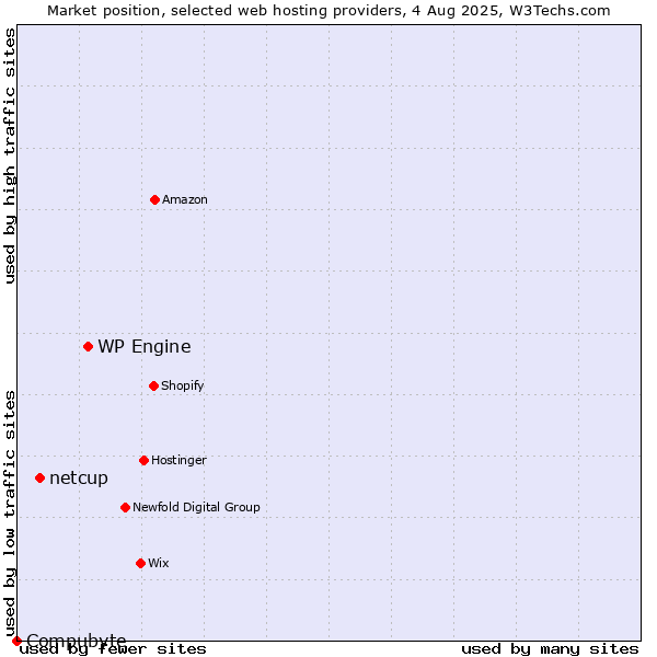 Market position of WP Engine vs. netcup vs. Compubyte