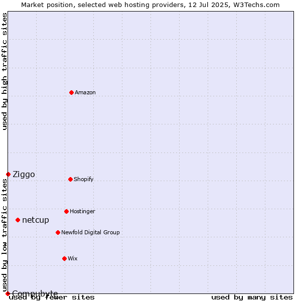 Market position of netcup vs. Ziggo vs. Compubyte