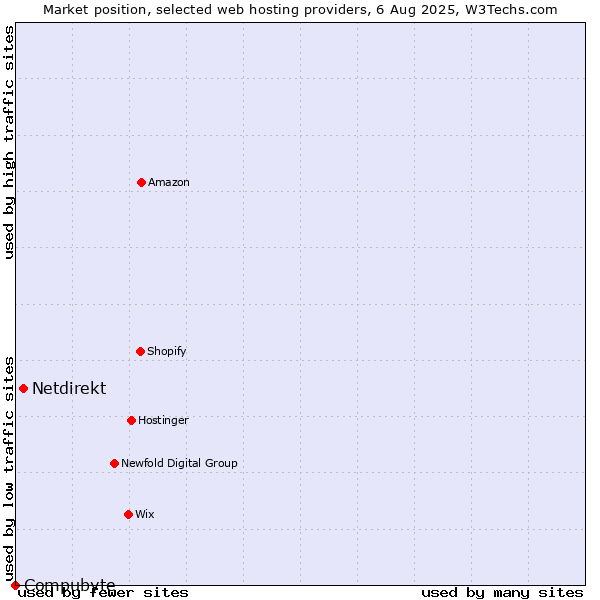 Market position of Netdirekt vs. Compubyte