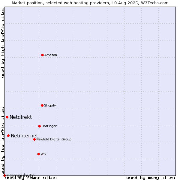 Market position of Netinternet vs. Netdirekt vs. Compubyte