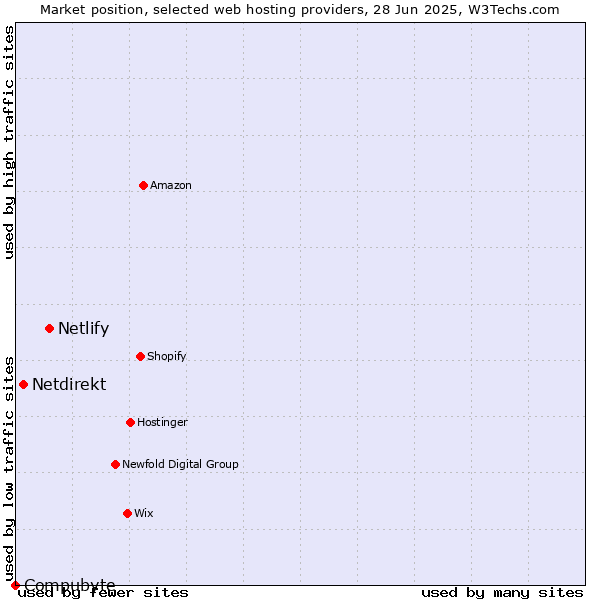 Market position of Netlify vs. Netdirekt vs. Compubyte