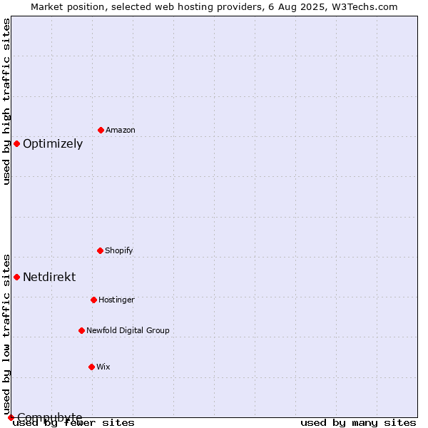 Market position of Optimizely vs. Netdirekt vs. Compubyte