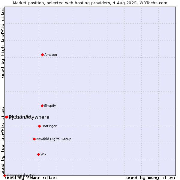 Market position of Netdirekt vs. PythonAnywhere vs. Compubyte