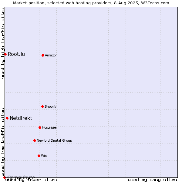Market position of Netdirekt vs. Root.lu vs. Compubyte