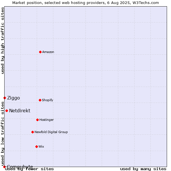 Market position of Netdirekt vs. Ziggo vs. Compubyte