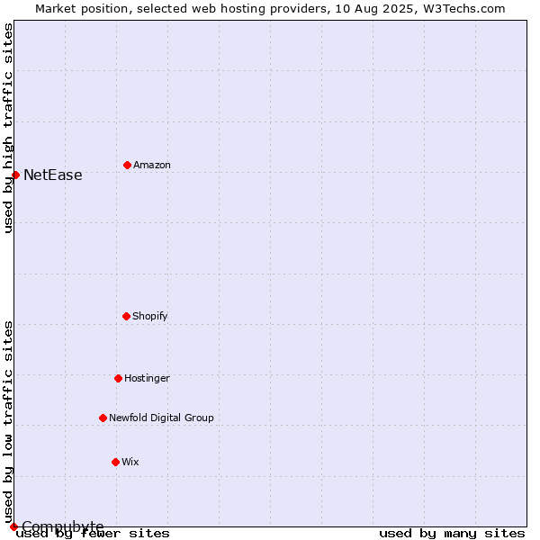 Market position of NetEase vs. Compubyte