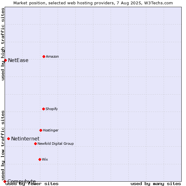 Market position of Netinternet vs. NetEase vs. Compubyte