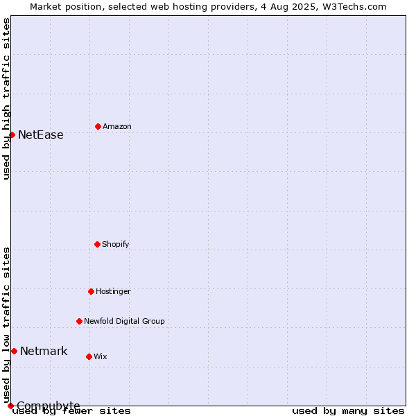 Market position of Netmark vs. NetEase vs. Compubyte