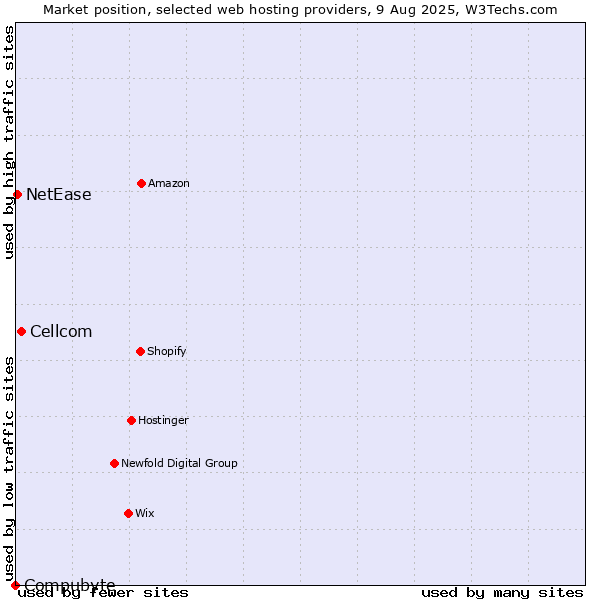 Market position of Cellcom vs. NetEase vs. Compubyte