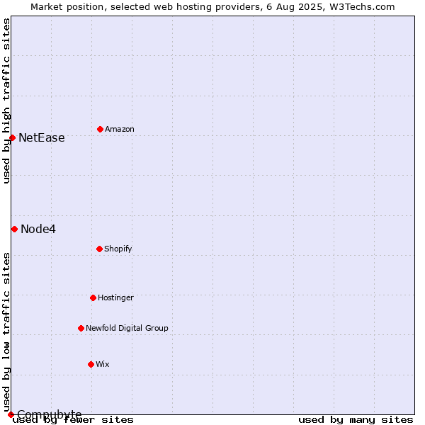 Market position of Node4 vs. NetEase vs. Compubyte