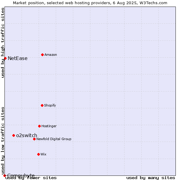 Market position of o2switch vs. NetEase vs. Compubyte