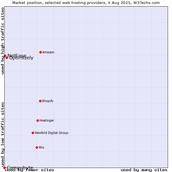 Market position of Optimizely vs. NetEase vs. Compubyte