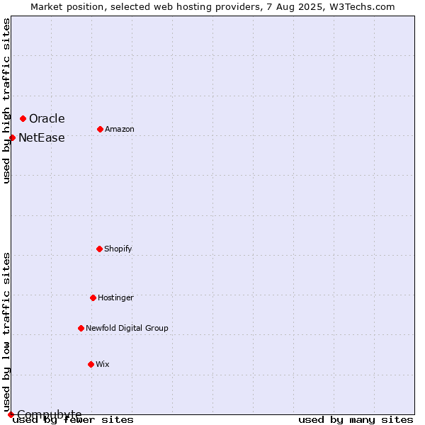 Market position of Oracle vs. NetEase vs. Compubyte