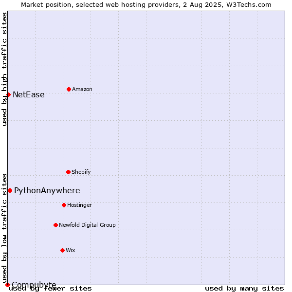 Market position of PythonAnywhere vs. NetEase vs. Compubyte