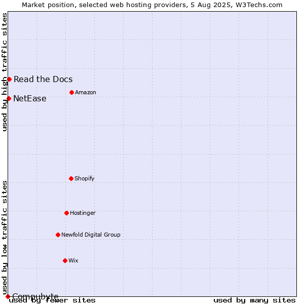 Market position of Read the Docs vs. NetEase vs. Compubyte