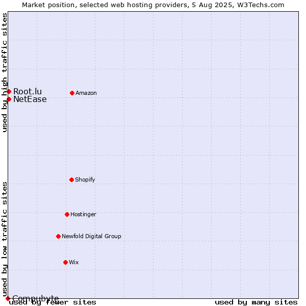 Market position of NetEase vs. Root.lu vs. Compubyte