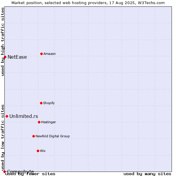 Market position of Unlimited.rs vs. NetEase vs. Compubyte