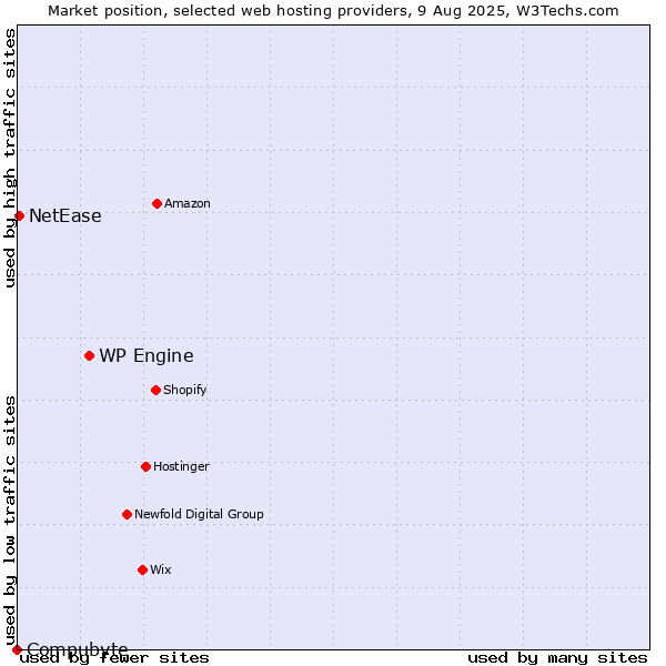 Market position of WP Engine vs. NetEase vs. Compubyte