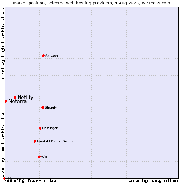 Market position of Netlify vs. Neterra vs. Compubyte