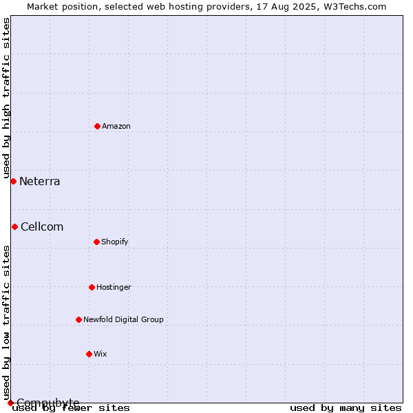 Market position of Cellcom vs. Neterra vs. Compubyte