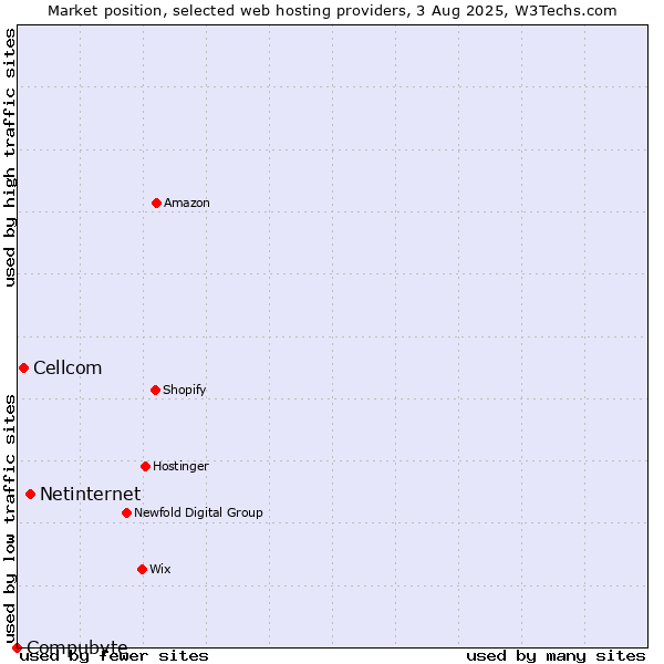 Market position of Netinternet vs. Cellcom vs. Compubyte