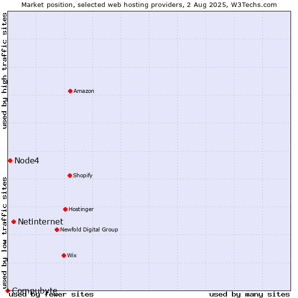 Market position of Netinternet vs. Node4 vs. Compubyte