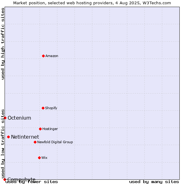 Market position of Netinternet vs. Octenium vs. Compubyte