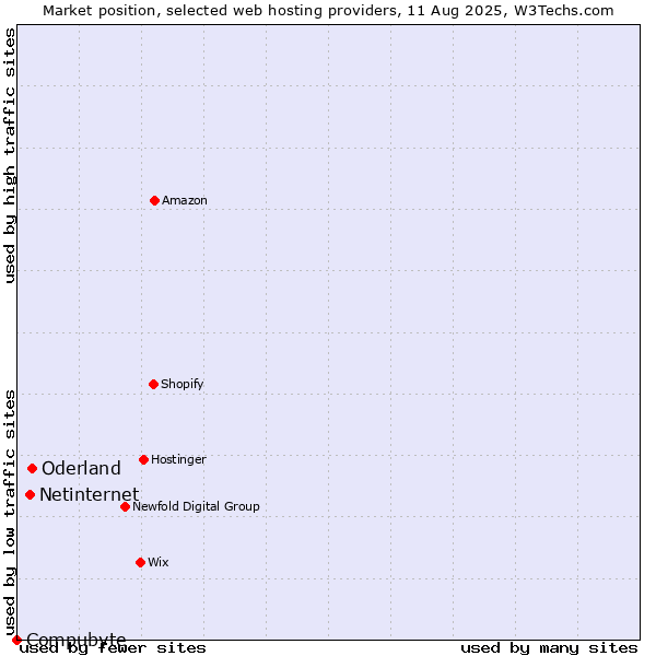 Market position of Oderland vs. Netinternet vs. Compubyte