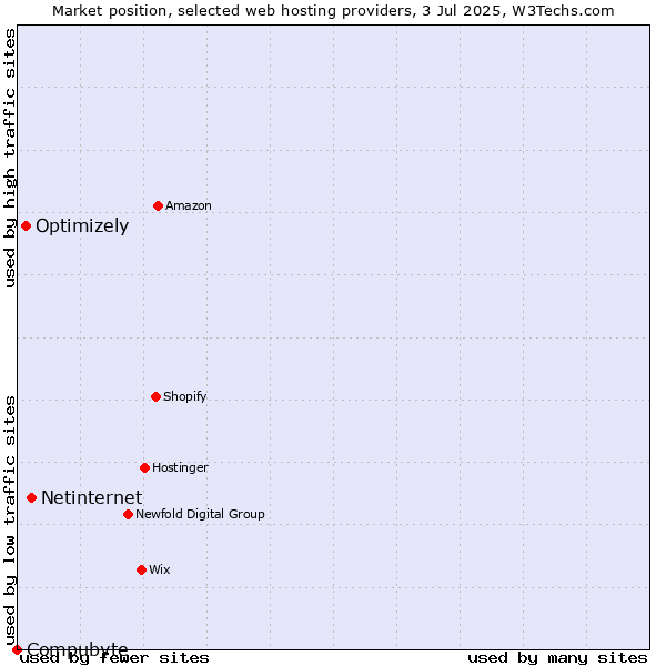Market position of Netinternet vs. Optimizely vs. Compubyte