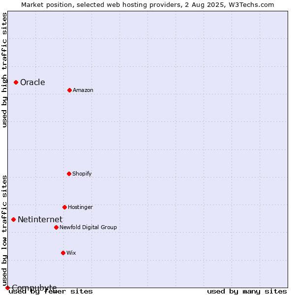 Market position of Oracle vs. Netinternet vs. Compubyte