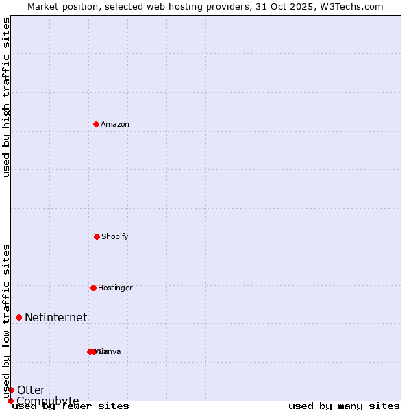 Market position of Netinternet vs. Otter vs. Compubyte