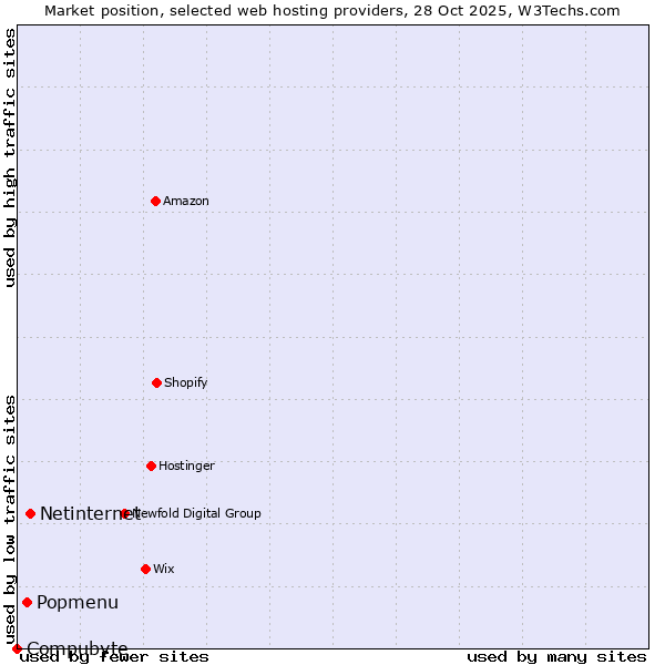 Market position of Netinternet vs. Popmenu vs. Compubyte