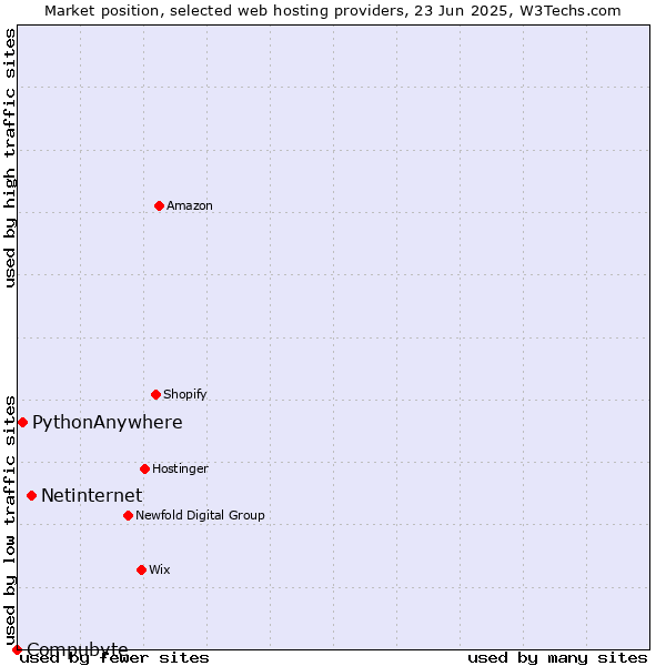 Market position of Netinternet vs. PythonAnywhere vs. Compubyte