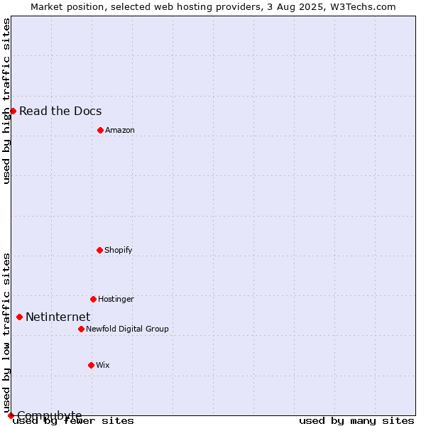 Market position of Netinternet vs. Read the Docs vs. Compubyte