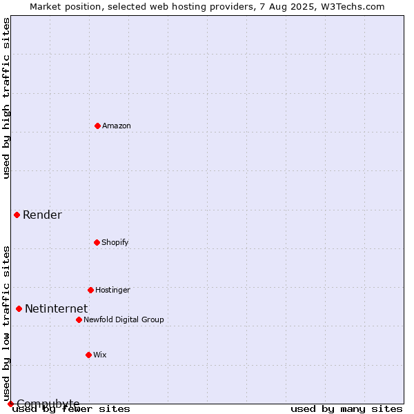 Market position of Netinternet vs. Render vs. Compubyte