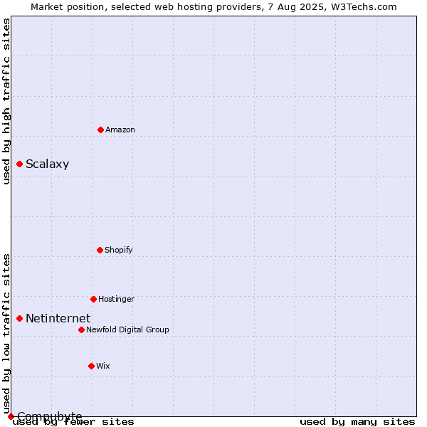 Market position of Netinternet vs. Scalaxy vs. Compubyte