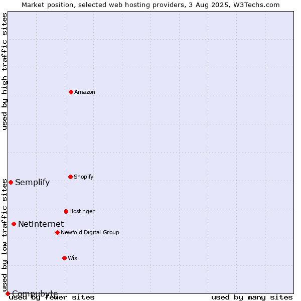 Market position of Netinternet vs. Semplify vs. Compubyte
