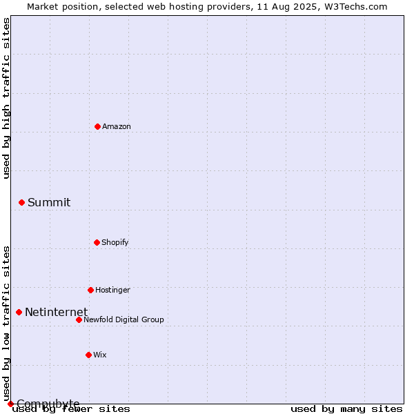 Market position of Summit vs. Netinternet vs. Compubyte
