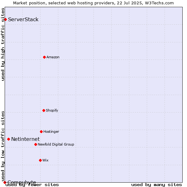 Market position of Netinternet vs. ServerStack vs. Compubyte