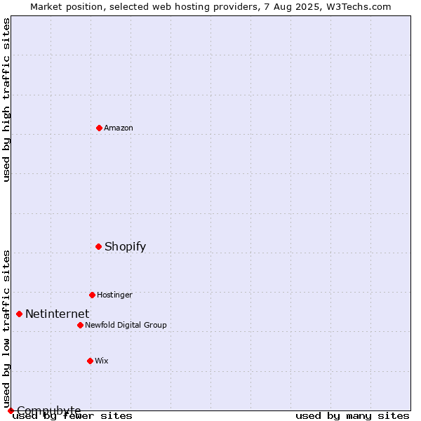 Market position of Shopify vs. Netinternet vs. Compubyte