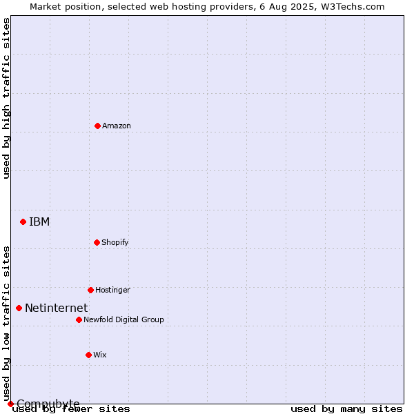 Market position of IBM vs. Netinternet vs. Compubyte