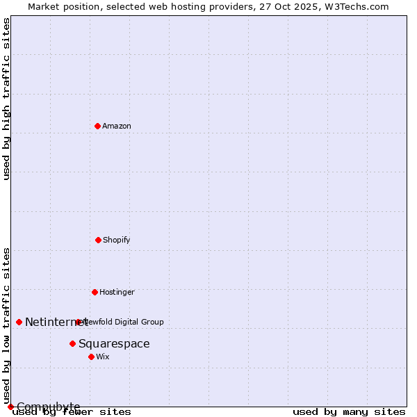 Market position of Squarespace vs. Netinternet vs. Compubyte