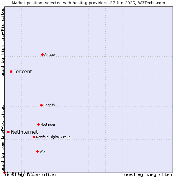 Market position of Tencent vs. Netinternet vs. Compubyte